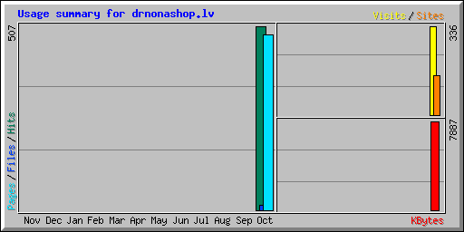 Usage summary for drnonashop.lv